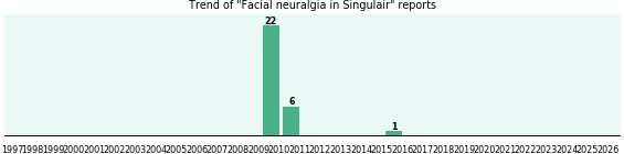 Could Singulair cause Facial neuralgia? Could Singulair cause Facial neuralgia?